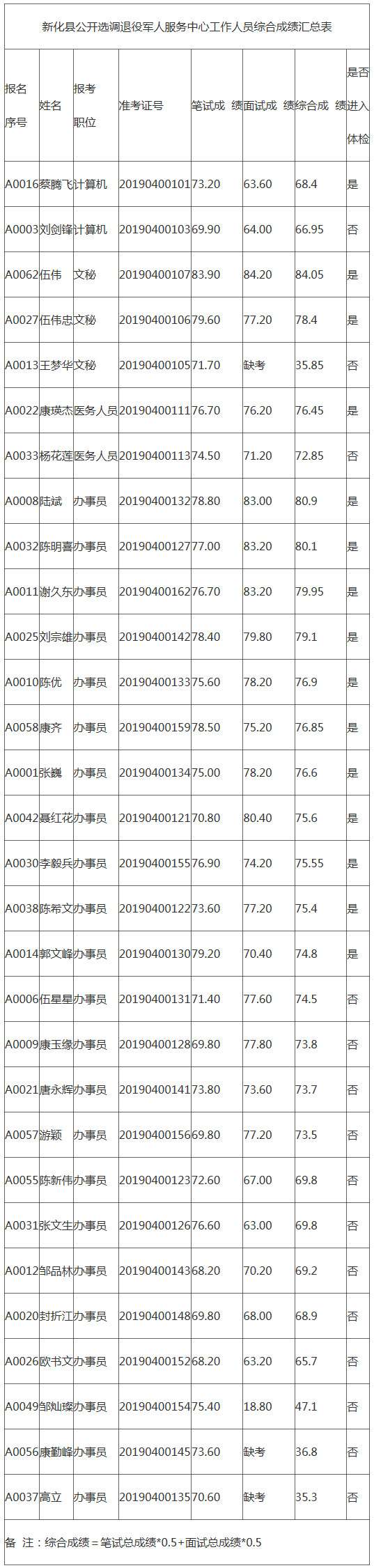 新化县选调综合成绩.jpg