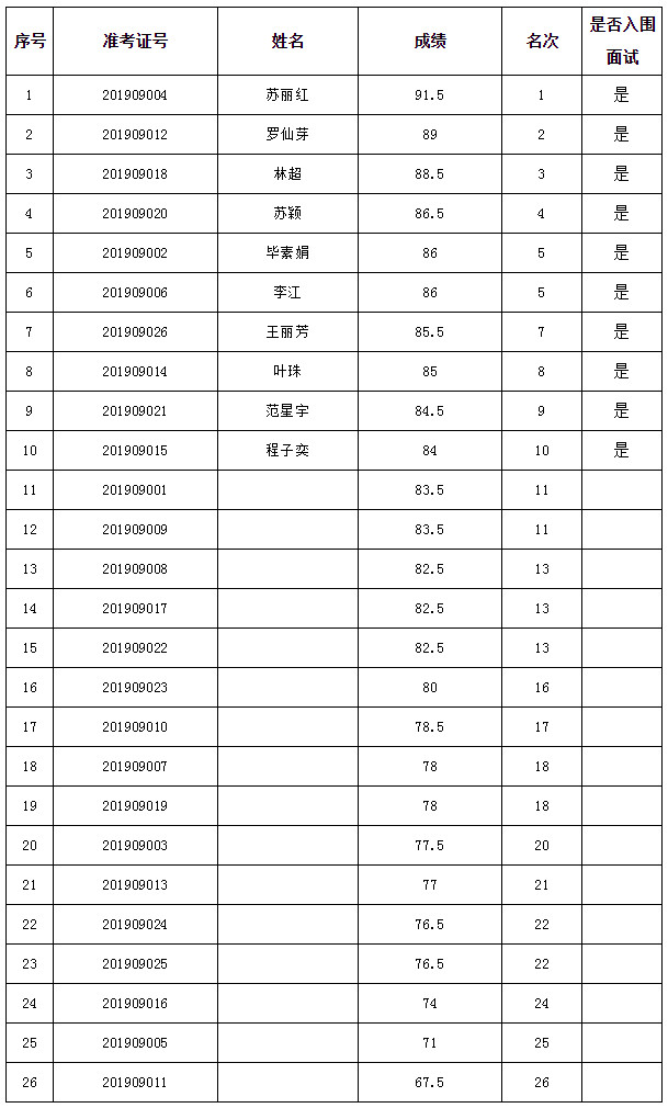 遂昌县纪委面试名单.jpg