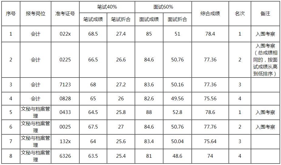 浙江金华市住建局选调综合成绩.jpg