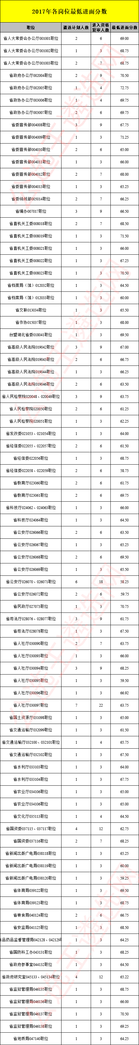 2017年湖北省直遴选各岗位最低进面分数.png