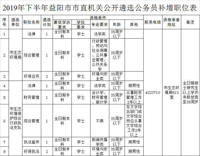 2019年下半年益阳市市直机关公开遴选公务员补增职位表.png