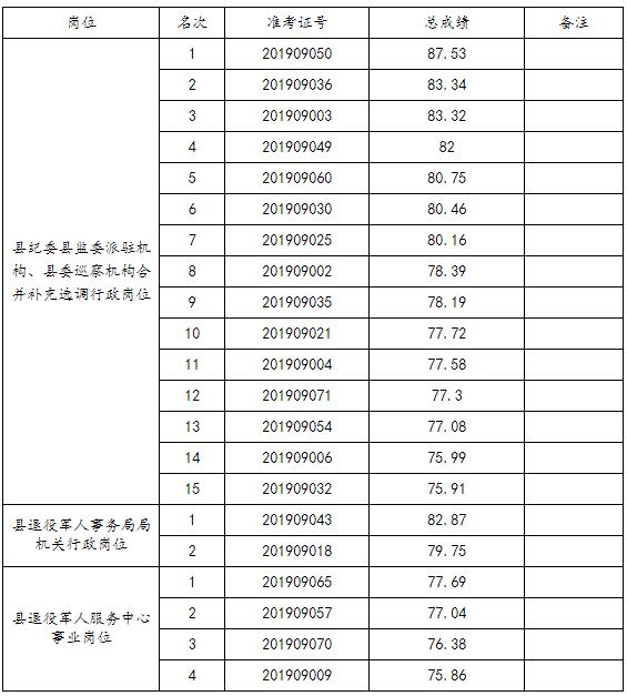 郯城县直部分部门选调总成绩.jpg