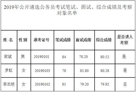 1.德阳市生态环境局2019年公开遴选公务员考试笔试、面试、综合成绩及考察对象名单.jpg