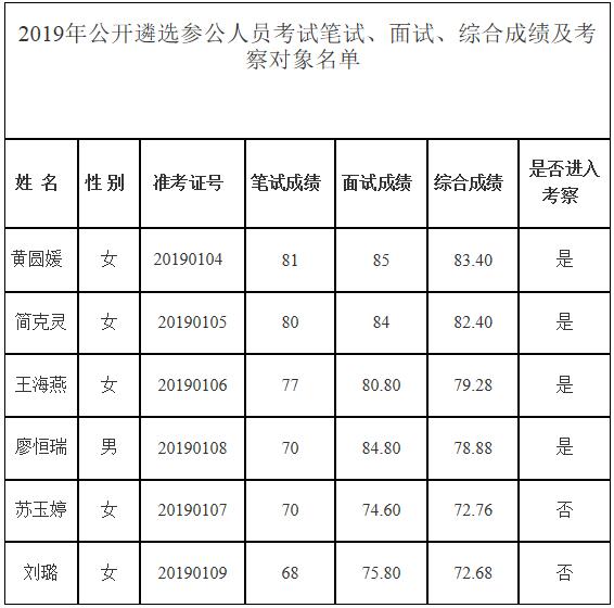 2.德阳市生态环境局2019年公开遴选参公人员考试笔试、面试、综合成绩及考察对象名单.jpg