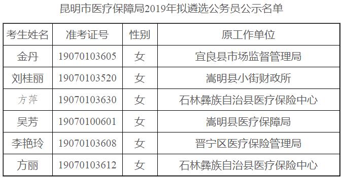 昆明市医疗保障局2019年拟遴选公务员公示名单.jpg