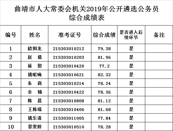 曲靖市人大常委遴选公务员综合成绩表.png