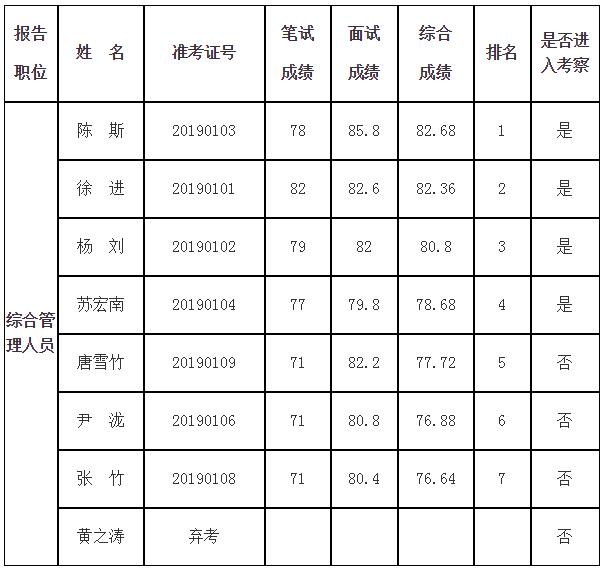 四川德阳市委统战部考察名单.jpg