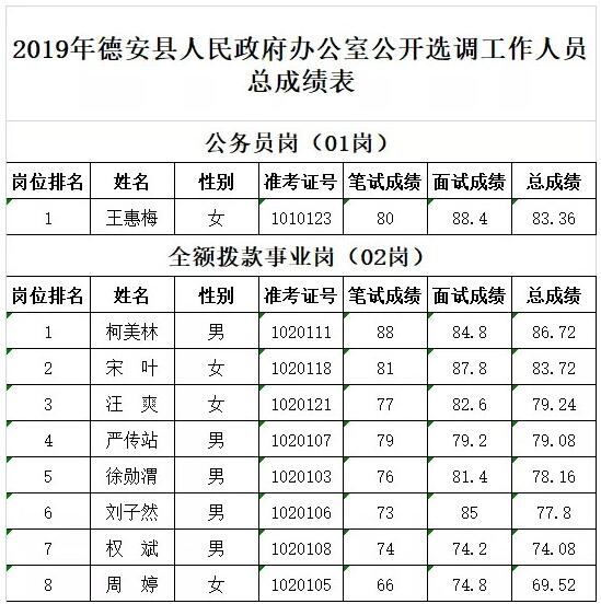 德安县人民政府办公室选调总成绩.jpg