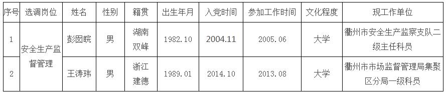 衢州绿色产业集聚区管委会2019年公开选调公务员、事业单位工作人员拟录用人员名单.jpg