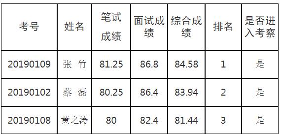 德阳市委组织部遴选考察对象名单.jpg