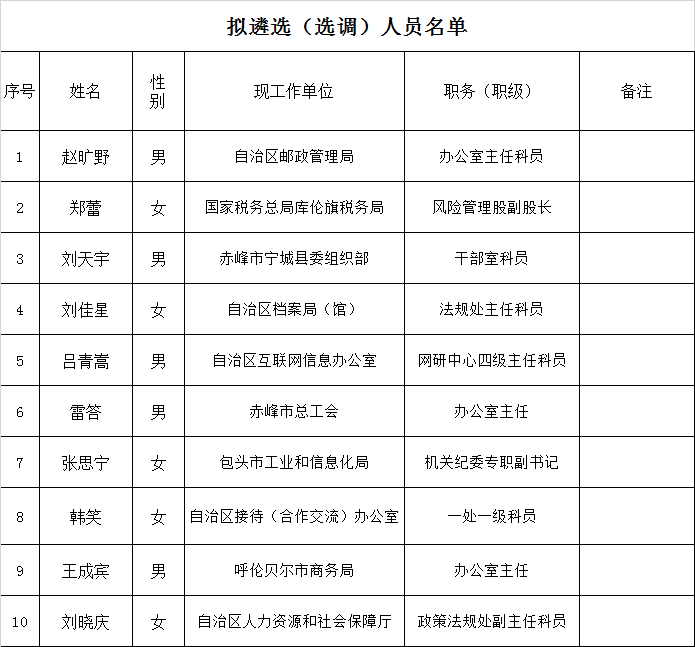 内蒙古党政拟遴选名单.png