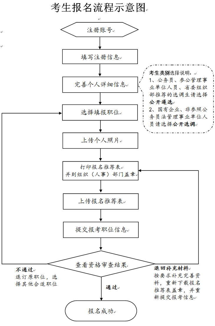 中央机关遴选报名流程.png