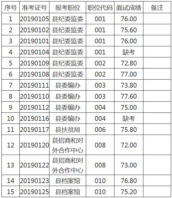 固镇县2019年部分县直单位公开选调工作人员面试成绩.jpg