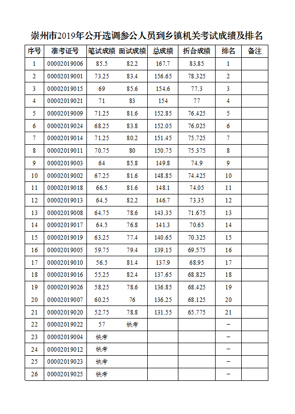 崇州市2019年公开选调参公人员到乡镇机关考试成绩及排名.png