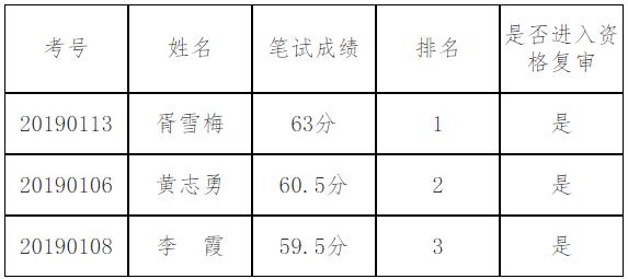 德阳市司法局笔试成绩.jpg
