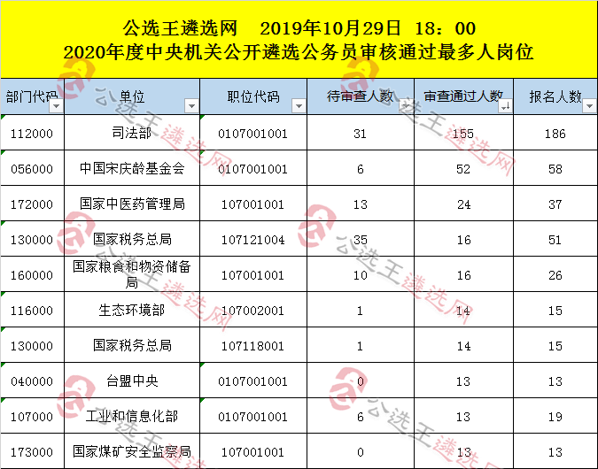 中央机关遴选审核通过最多人岗位统计（10.29）.png