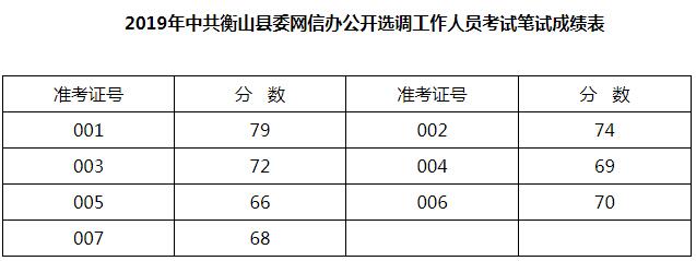 2019年中共衡山县委网信办公开选调工作人员考试笔试成绩表.jpg