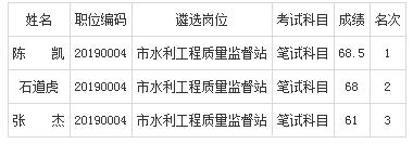 2019年眉山市水利局公开遴选公务员笔试成绩排名表.jpg