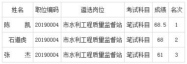 2019年眉山市水利局公开遴选公务员面试资格复审人员名单.jpg