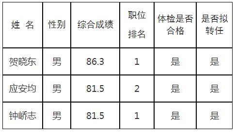 中共德阳市委办公室2019年公开遴选公务员拟转任人员名单.jpg