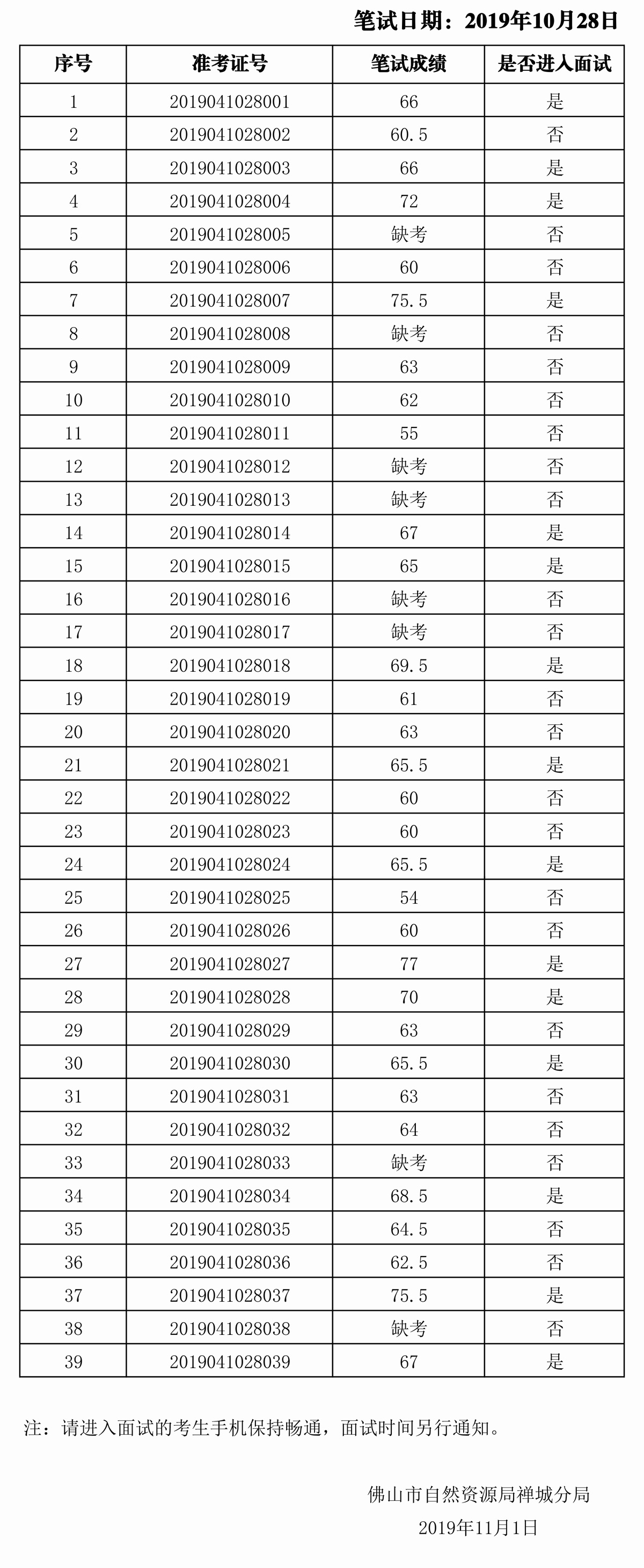 佛山市自然资源局禅城分局公开选调公务员笔试成绩.jpg