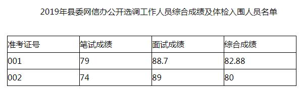 2019年县委网信办公开选调工作人员综合成绩及体检入围人员名单.jpg