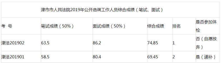 津市市人民法院选调综合成绩.jpg