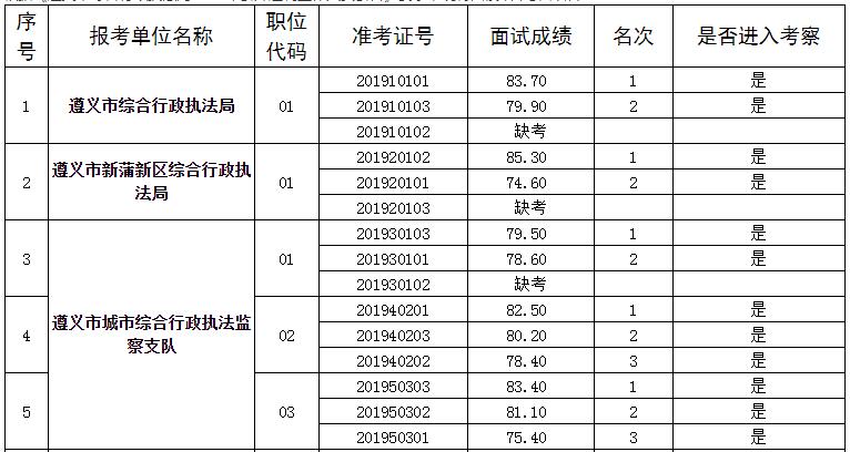 遵义行政执法局面试成绩1.jpg