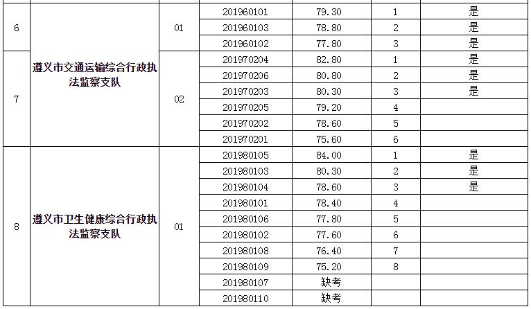 遵义行政执法局面试成绩2.jpg