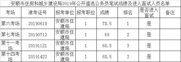 安顺市住建局进面名单.png