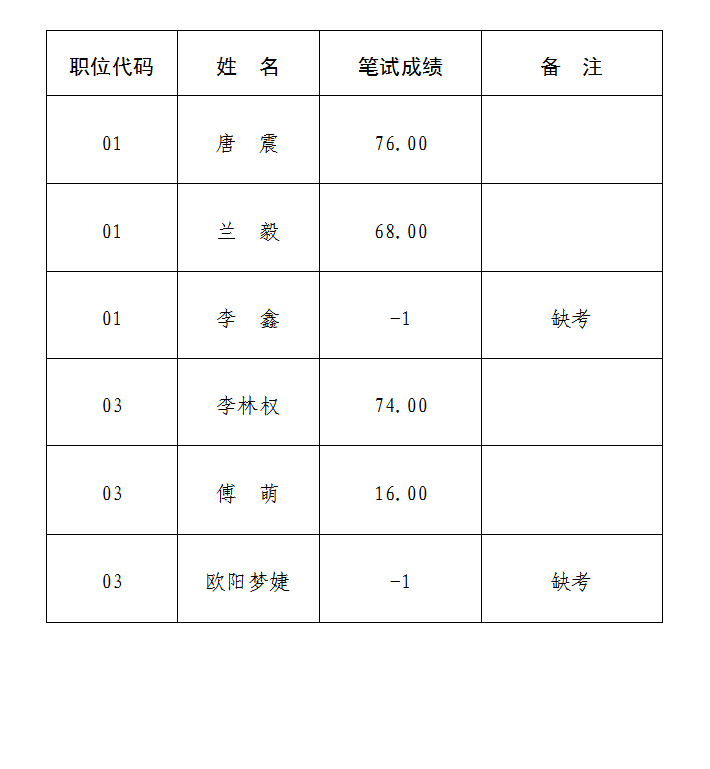 津市市选调笔试成绩.png