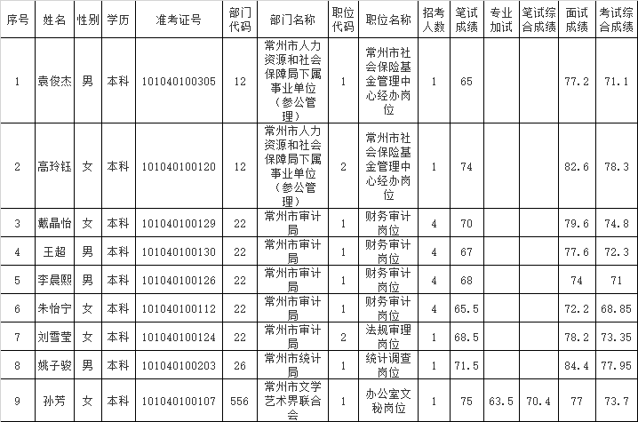 2019年常州市市级机关公开遴选公务员拟录用人员公示名单.png