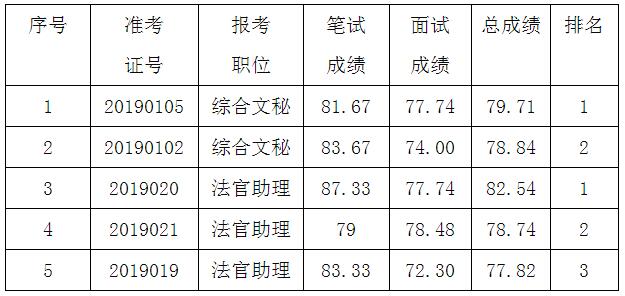 道县人民法院选调总成绩.jpg