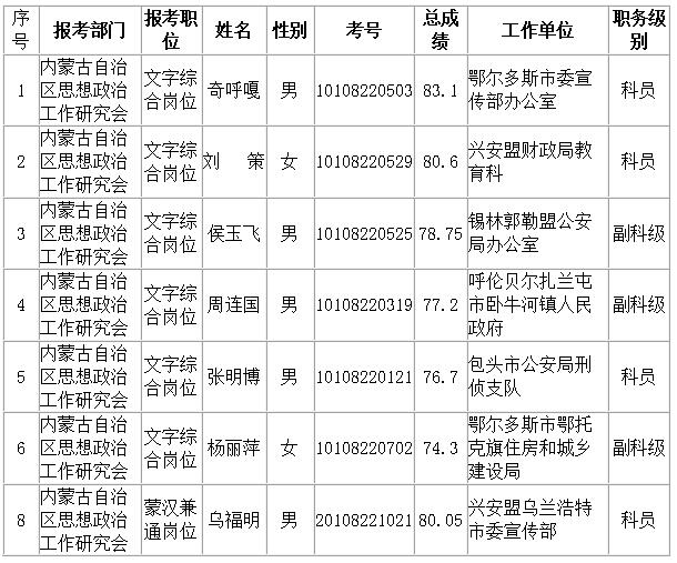 内蒙古党委宣传部拟遴选公示名单.jpg