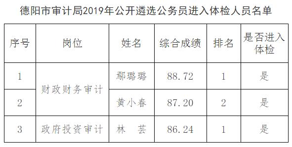 德阳市审计局2019年公开遴选公务员进入体检人员名单.jpg