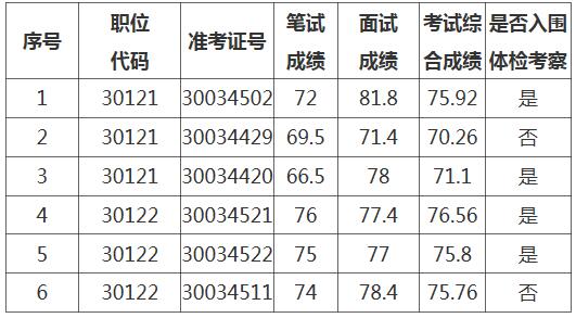 安徽省计划生育协会2019年度公开遴选公务员考试综合成绩及体检考察人选名单.jpg