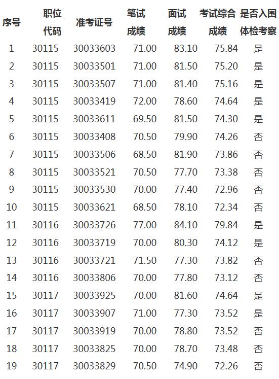 安徽省卫生健康委2019年度公开遴选公务员考试综合成绩及体检考察人选名单.jpg