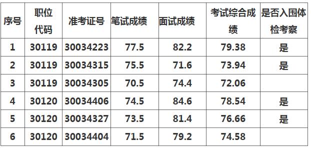 安徽省卫生健康委员会综合监督所2019年度公开遴选公务员考试综合成绩及体检考察人选名单.jpg