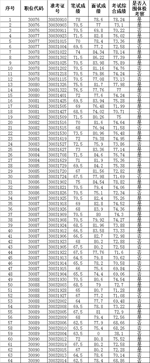 安徽省生态环境厅2019年度公开遴选公务员考试综合成绩及体检考察人选名单.png