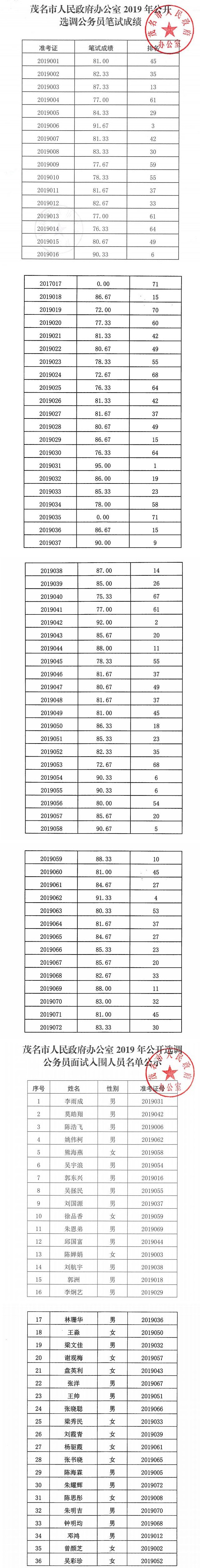 茂名市人民政府办公室选调笔试成绩.jpg