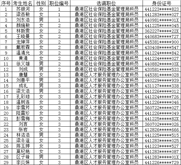 鼎湖区人力资源和社会保障局公开选调公务员符合报考资格人员名单.png