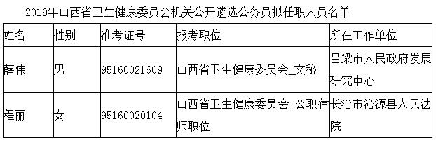 2019年山西省卫生健康委员会机关公开遴选公务员拟任职人员名单.jpg