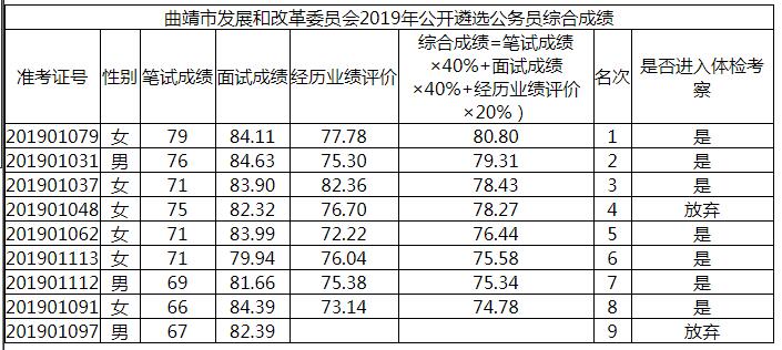 曲靖市发改委遴选综合成绩.jpg