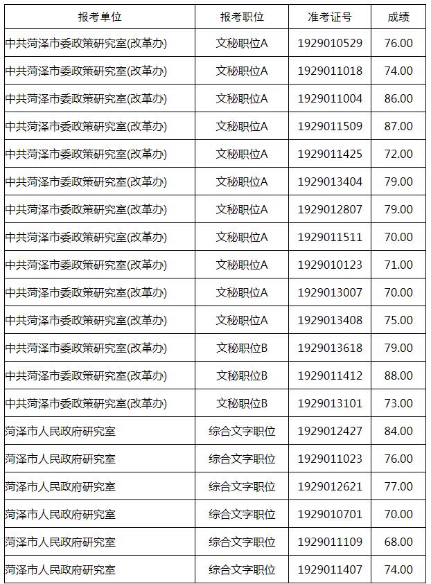 2019年菏泽市公开遴选和公开选调公务员职位业务水平测试成绩.jpg