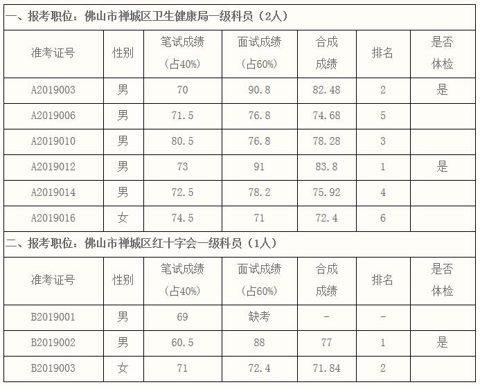 禅城区卫生健康局选调综合成绩.jpg