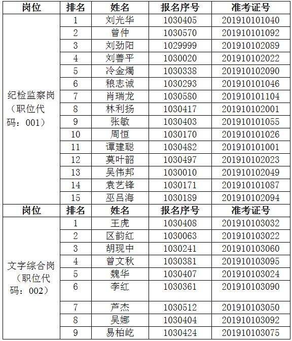 顺德区纪委监委选调资格复审名单.jpg