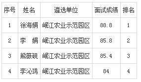  眉山岷江现代农业示范园区管委会面试成绩及排名.jpg