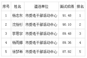 2019年中共眉山市委老干部局面向基层公开遴选公务员面试成绩及排名.jpg