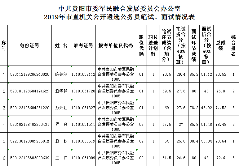 贵阳市军民融合发展委员会办公室.png