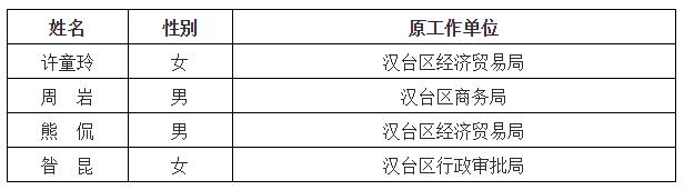 汉台区纪委监委公开遴选派驻纪检监察机构工作人员拟录用人员名单.jpg